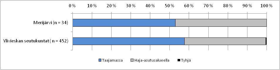 Ylivieskan seutukunnan liikenneturvallisuuskysely Merijärvi Kyselyyn vastasi sähköisesti 34 kunnan asukasta. Lisäksi saatiin 2 vastausta paperilla, joita ei ole huomioitu esitetyissä kuvaajissa.