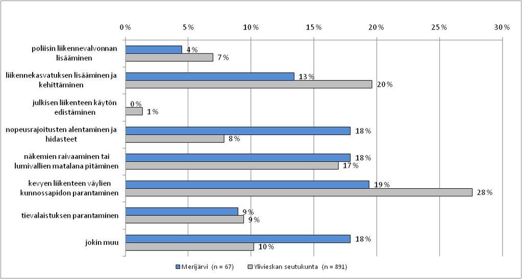 18) Mitkä ovat mielestänne kaksi tärkeintä keinoa liikenneturvallisuuden lisäämiseksi autoliikenteen kannalta paikkakunnallanne?