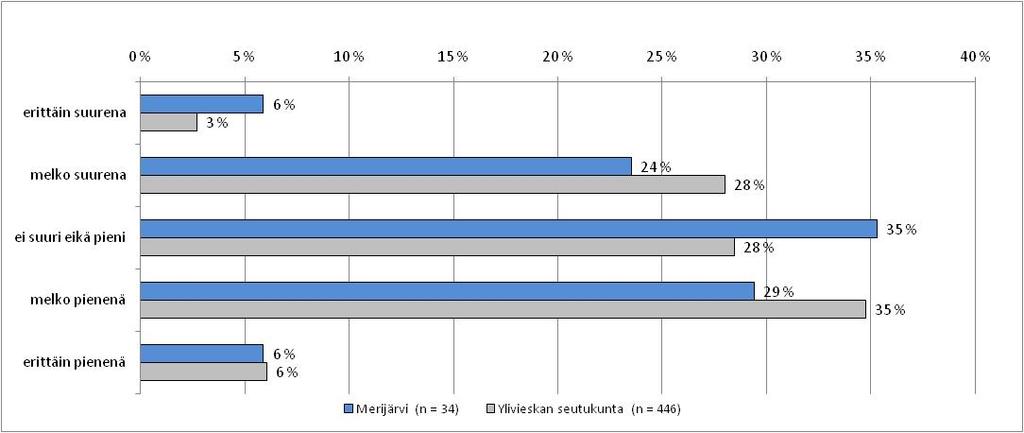 15) Millaisena pidätte lähintä taajamaanne esteettömyyden näkökulmasta?