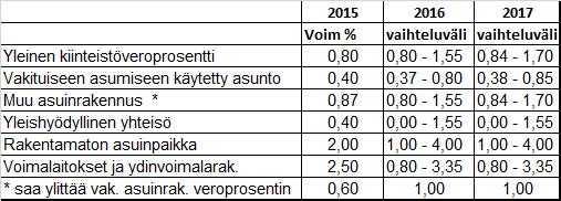 PUDASJÄRVEN KAUPUNKI PÖYTÄKIRJA 6/2015 153 Kaupunginhallitus 282 13.10.2015 Kaupunginhallitus 295 27.10.2015 Valtuusto 55 12.11.