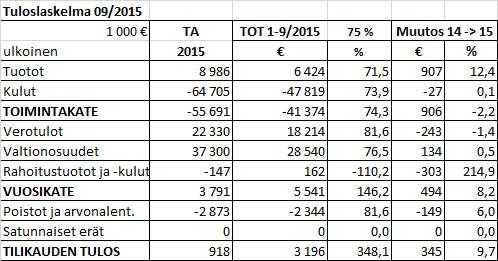 PUDASJÄRVEN KAUPUNKI PÖYTÄKIRJA 6/2015 150 Kaupunginhallitus 297 27.10.2015 Valtuusto 54 12.11.2015 Talouden toteutuminen 30.9.2015 611/02.05/2015 KH 27.10.2015 297 Kaupunginhallitus on antanut ohjeen talousarvion täytäntöönpanosta ja toteuman seurannasta.