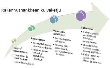 14 suunnittelussaan kuivan rakentamisen ja ohjeistaa aliurakoitsijoita toimimaan oikeilla tavoilla.