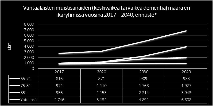 Vantaa ikääntyy Vantaalaisten muistisairaiden (keskivaikea tai vaikea dementia) määrä eri ikäryhmissä vuosina 2017 2040, ennuste* *Arvio perustuu Vantaan viralliseen väestöennusteeseen ja dementian