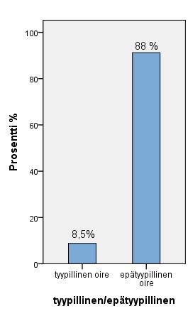 Aineiston potilaista 88%:lla oireen kuva oli sepelvaltimotaudille epätyypillinen, 8,5%:lla oireen kuva oli sepelvaltimotaudille tyypillinen ja 3,5%:lla potilaista tieto puuttui. KUVIO 2.