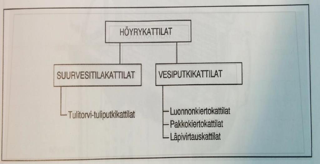 12 Veden muuttaminen höyryksi kuluttaa energiaa, joka tuotetaan esimerkiksi polttamalla kattilassa fossiilisia polttoaineita, kuten öljyä, maakaasua tai hiiltä.