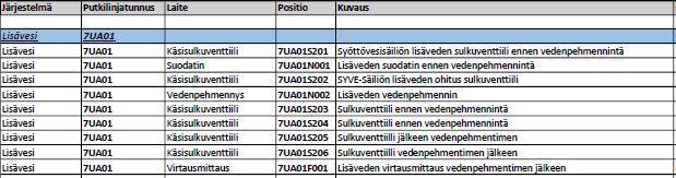 26 Kuva 14. SYVE-säiliön alapuolinen venttiilikokonaisuus (Peltomaa, T. 2017) 7.2 Valmis laiteluettelo Työssä käytetty AKZ-positiojärjestelmä osoittautui tähän työhön toimivaksi.