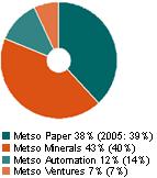 TAMPEREEN AMMATTIKORKEAKOULU TUTKINTOTYÖ 9 (67) Metso Automation valmistaa koneita ja automaatiota massa- ja paperiteollisuuteen ja on allaan kolmanneksi suurin toimija.