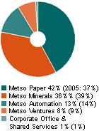 Liikevaihdon ja henkilöstön jakautuminen eri liiketoiminta-alueilla /2/ 2.2 Metso Minerals Oy Metso Minerals on maailmalla markkinajohtaja kiven ja mineraalien käsittelyyn tarkoitetuissa laitteissa.