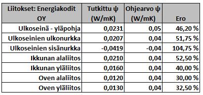 44 6.1 Viivamaiset lisäkonduktanssit Taulukossa 7 on esitetty Energiakotien kohteen viivamaiset lisäkonduktanssit verrattuna rakennusmääräyskokoelman osan D5 ohjearvoihin. Taulukko 7.