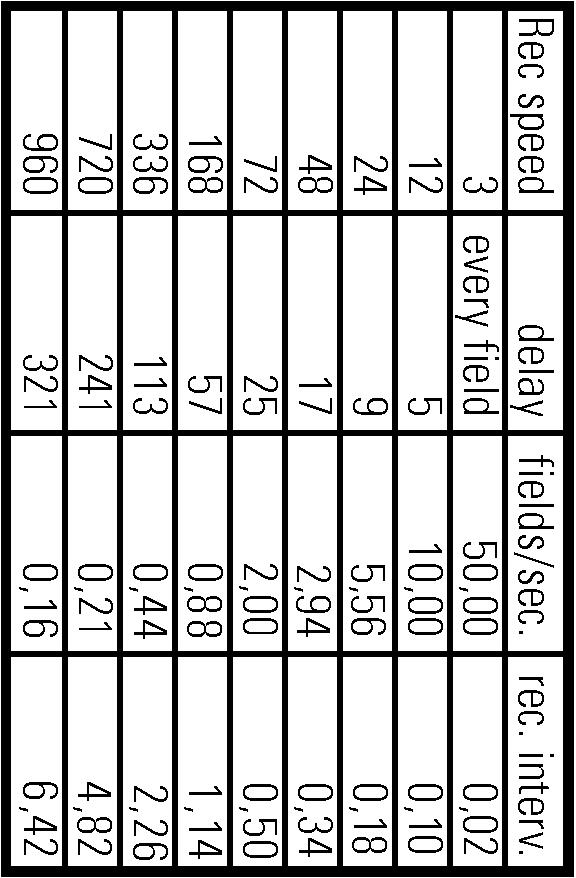 Verkkojännite 220-240 V Verkkotaajuus 48-52 Hz Tehontarve 15 W (valmiustilassa 9,5 W) Pikakelausaika 95s E180-kasetilla Käyttölämpötila +10 C - +35 C Suhteellinen kosteus 30 % - 80 % Tallennus: 3,12,