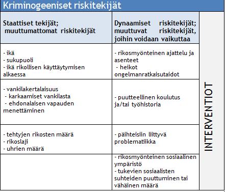 17 Tarveperiaate tarkoittaa työskentelyn kohdentamista niihin dynaamisiin, eli muuttuviin tekijöihin, joiden on todettu olevan yhteydessä rikoksen uusimisriskiin.