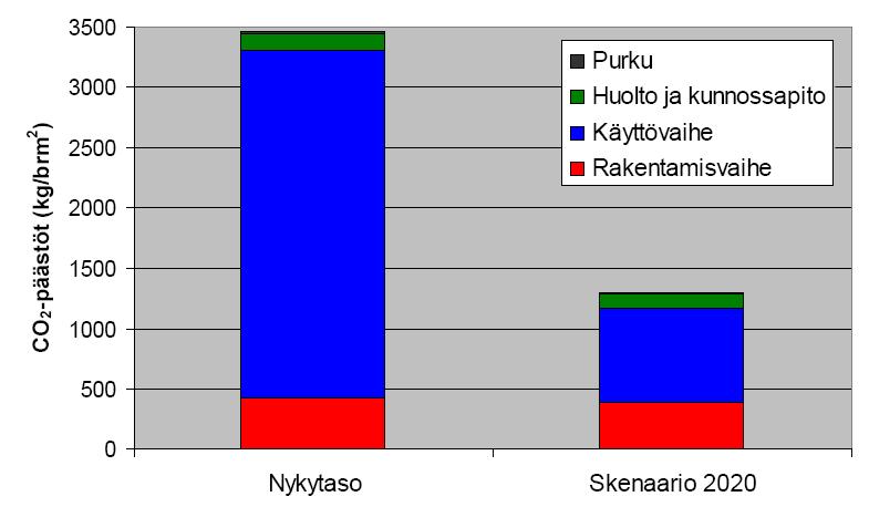 Rakentaminen ja hiilidioksidipäästöt