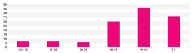 Vastaajista yleisesti Vastaajia tavoitettiin kaikista ikäryhmistä. Suurin vastaajaryhmä oli 46-60- vuotiaat (34,8%).