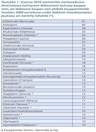 lääkäreiltä, hammaslääkäreiltä, proviisoreilta, farmaseuteilta, myyntiluvan haltijat Arvioidaan viikoittain - jatkotoimenpiteitä?