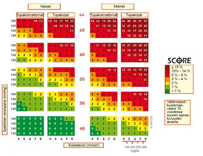 Suhteellinen vaara (RR, relative risk, risk ratio) Vaara altistuneilla Vaara altistumattomilla Riskin tulkitseminen Hyöty vs.