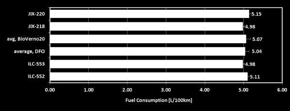 20 (88) Kuten Taulukosta 3-2 nähdään, autojen polttoaineen kulutus väheni kokeen aikana, sillä kummankin autoparin keskikulutus pieneni noin 0,2 L/100 km verran, eli vajaat 4 %.