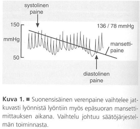 Verenpaineen mittaus painemansetilla Verenpaineen oskillometrinen mittaus Mittaa maksimiheilahduksen ja laskee matemaattisesti systolisen ja diastolisen paineen Verenpaineen pitkäaikaisrekisteröinnin