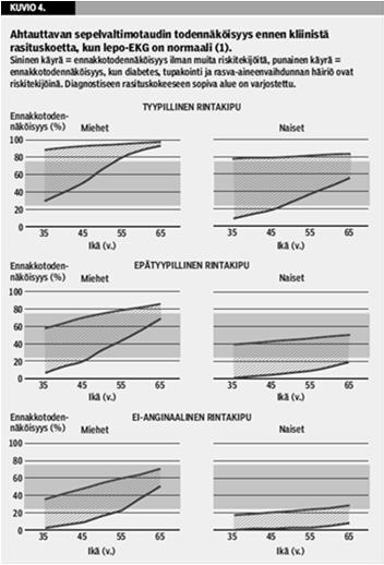 Kardiomyopatiat Hyperventilaatio Syndrooma X Hypertensio Riittämätön rasitustaso (syke <85% ikämaksimista) Vasen haarakatkos (LBBB): iskemian toteaminen tai pois sulkeminen mahdotonta Väärät