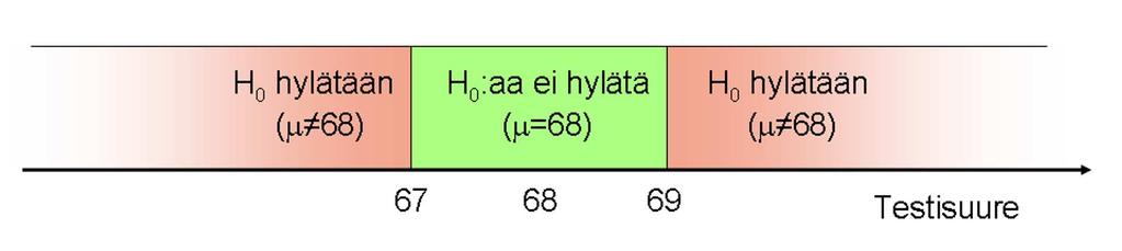 Lajin II virheen todennäköisyyttä merkitään β:lla. Testin teho 1 β on todennäköisyys, että todellinen muutos H 0 :n edustamasta status quo -tilanteesta havaitaan testisuureen muutoksesta.