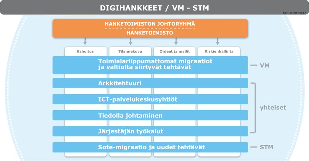 Hankkeistamisen eteneminen -