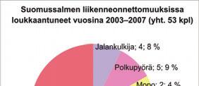 18 Suomussalmen liikenneturvallisuussuunnitelma 2009 SUOMUSSALMEN LIIKENNETURVALLISUUDEN NYKYTILA JA ONGELMAT Suomussalmen liikenneonnettomuuksien määrä vuosina 2003-2007 2007 0 7 70 Kaikki onn.