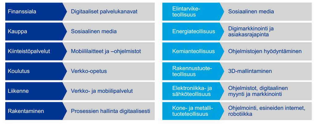 Esimerkkejä eri toimialojen