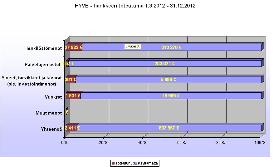 11(13) on käytössä riskienhallintalomake oman riskianalyysin toteuttamiseksi. Kainuun osahankkeen ensimmäisen riskianalyysin (Liite 1) mukaan toimintaan ei tarvitse tehdä muutoksia.