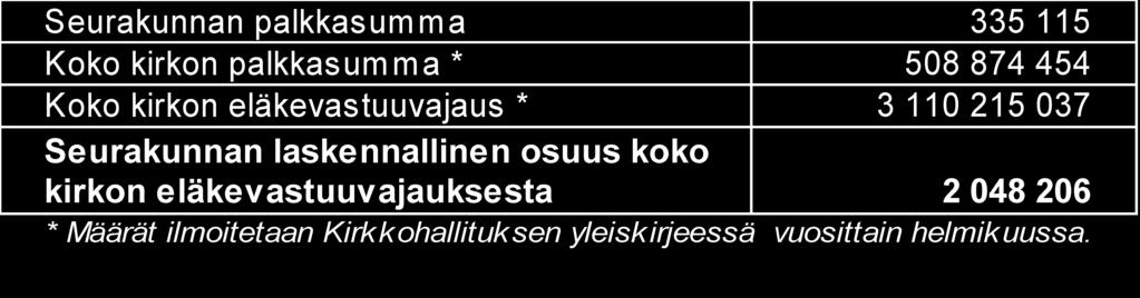 3.5. Vakuuksia ja vastuusitoumuksia koskevat liitetiedot (Vastuut ja vakuudet) Lahjoitusrahastot Lahjoitusrahastojen kirjanpito on seurakunnan pääkirjanpidossa.