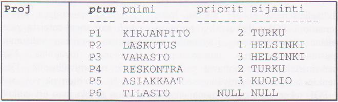 Prhe (kuva 3) luontilauseet ja sisällön lisäyslauseet.