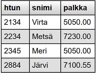 sql, joka hakee alle 7000 euroa ansaitsevien turkulaisten henkilötunnuksen, sukunimen ja