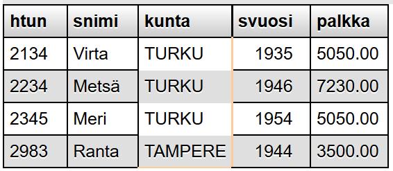 9). Palauta T04T09.sql Omaan. Kuva 9. 10. Tee kysely T04T10.