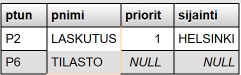 tiedot (kuva 10). Palauta T04T10.sql Omaan. Kuva 10. 11. Tee kysely T04T11.