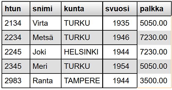 ja 7200 (kuva 14). Palauta T04T14.sql Omaan. Kuva 14. 15.