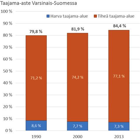 21 Kuva 7: Seutukunnittain kaupungistumisessa