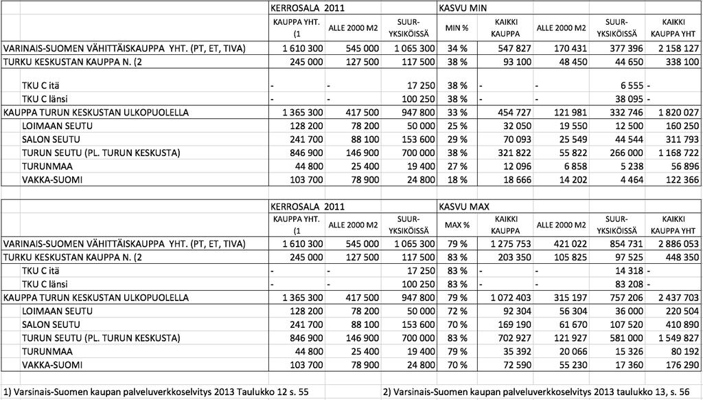 Selvityksen mukaan Varsinais-Suomessa vähittäiskaupan kasvu minimi- ja maksimivaihtoehdoilla on yhteensä n. 548 000 1 276 000 k-m2.