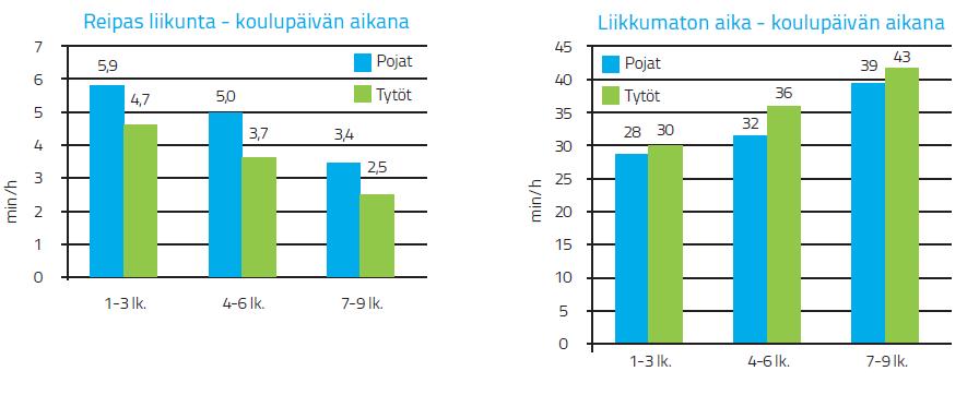 Liike vähenee iän myötä tytöillä