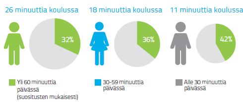 Oppiminen, terveys ja hyvinvointi Koulupäivän