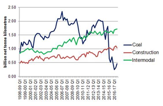 Vuodesta 2004 lähtien intermodaalinen rahtijunaliikenne on kasvanut 61 %. Valtio tukee rahtijunasektoria useilla rahoitusohjelmilla.