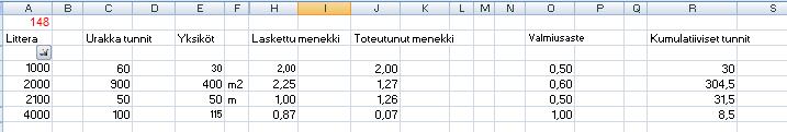 Kuvat 11 ja 12. Seurantavälilehti 148 (kahdeksi kuvaksi jaettuna). Kuukauden viikkoseurannan viimeisinä välilehtinä on työmaakohtaiset seurantavälilehdet (Seuranta 148, Seuranta 149).