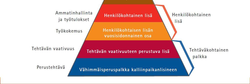Opettajan palkan muodostuminen Lähde: OAJ+Vantaa Minimi 0 0 Keski- ja maksimiarvoissa on tarkasteltu päätoimisia ja päteviä opettajia Pätevien ja kokoaikaisten