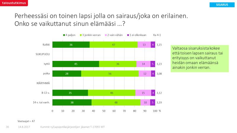 Kummien selvityksen (2017) mukaan sairaan tai erityisen lapsen sisarukset reagoivat lähes