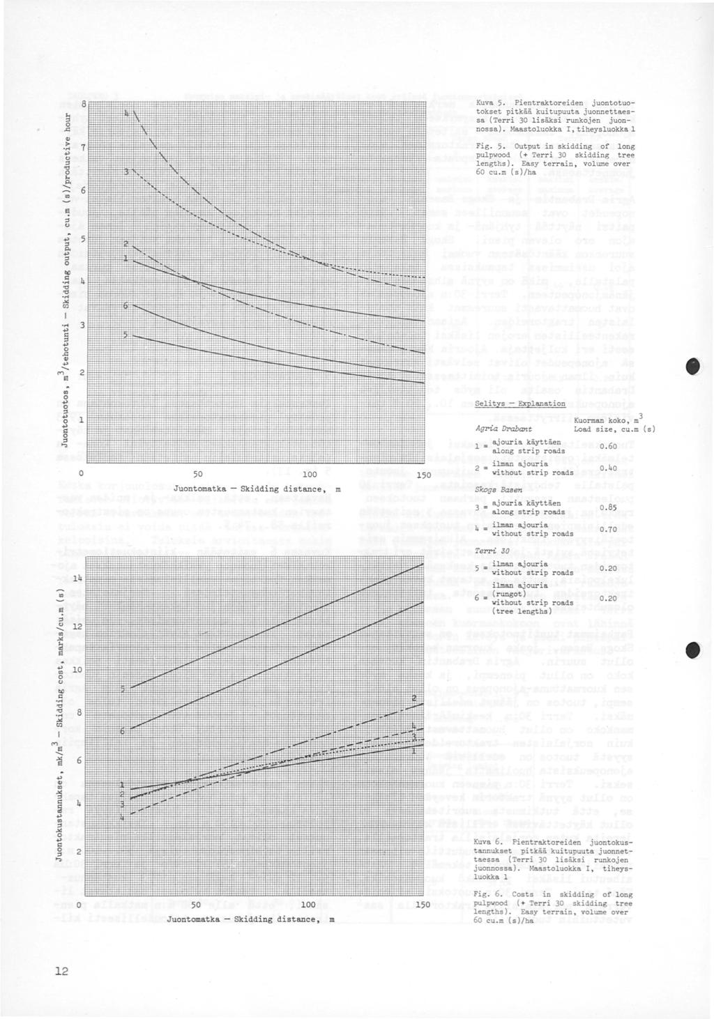 Kuva 5. Pientraktoreiden juontotuotokset pitkää kuitapuuta juonnettaessa {Terri 30 lisäksi runkojen juon nossa). Maastoluokka I, tiheysluokka 1 ~ 0.c.,...+'> " ~!l....., Fig. 5. Output in skidding of long pulpvood ( + Terri 30 skidding tree lengths).