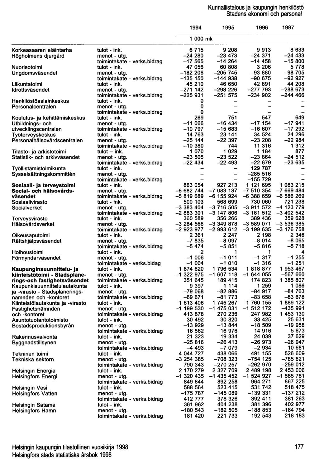 Korkeasaaren eläintarha Högholmens djurgård Nuorisotoimi Ungdomsväsendet Liikuntatoimi Idrottsväsendet Henkilöstöasiainkeskus Personalcentralen Koulutus- ja kehittämiskeskus Utbildnings- och