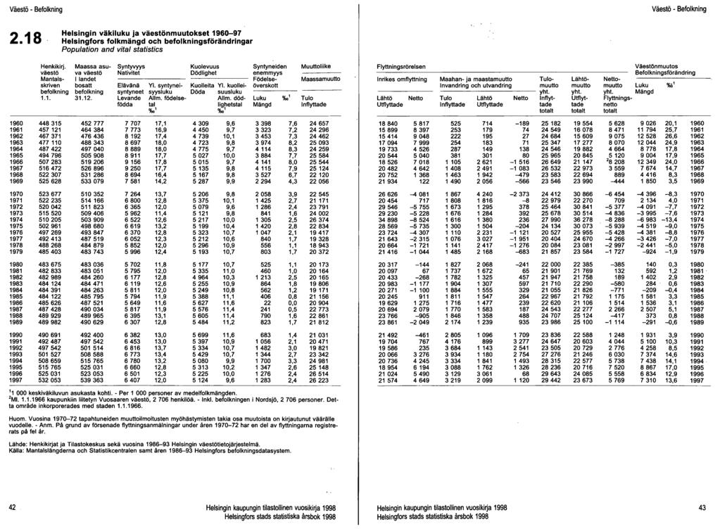 Väestö - Befolkning Väestö - Befolkning 2.18 Helsingin väkiluku ja väestönmuutokset 1960-97 Helsingfors folkmängd och befolkningsförändringar Population and vital statistics Henkikirj.