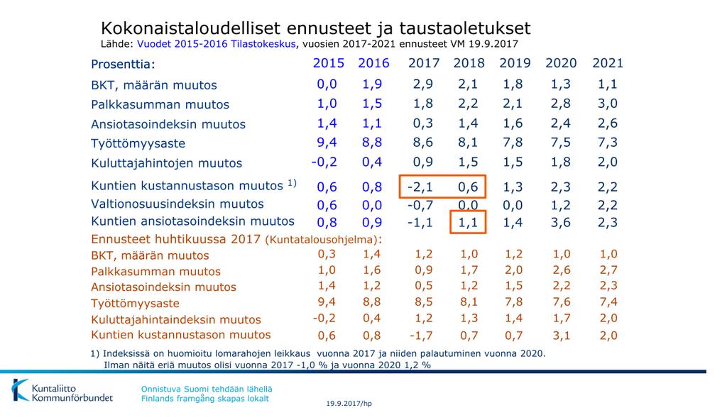 VM ennusteet ja