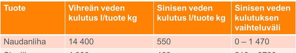 Vesijalanjälki naudanlihan tuottaminen tuhlaa niukkaa resurssia?