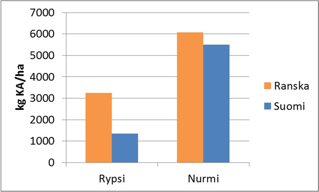 Vaihtoehtoinen pellonkäyttö Suomi vs. Ranska Rypsisato: FAO stat, FactFish.