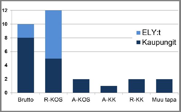 17 päätettiin toisin kuin oli esitetty. Imatralla esitys järjestämismallista menee myöhemmin teknisen lautakunnan päätettäväksi.