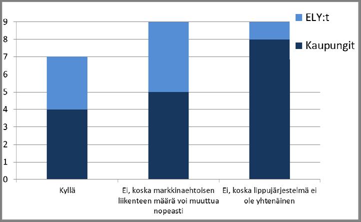 25 syystä, että markkinaehtoisen liikenteen määrä voi muuttua nopeasti tai koska lippujärjestelmä ei ole yhtenäinen. Kuva 11.