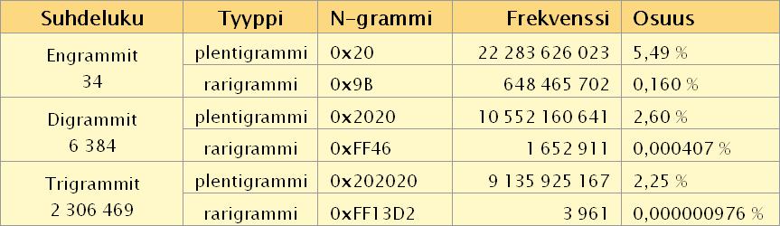 Plentigrammit ja rarigrammit n = 405 642 557 483 Plentigrammi (< lat.